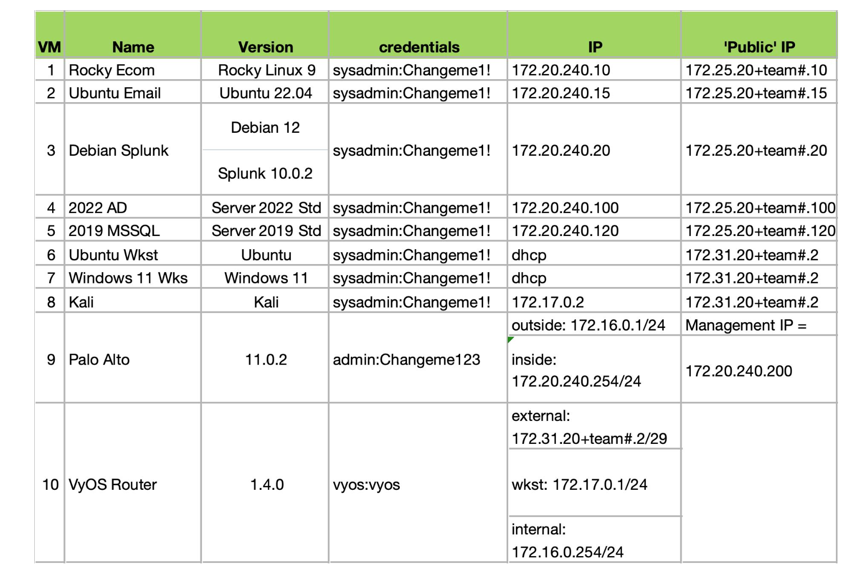 VM reference table: names, versions, credentials, IPs